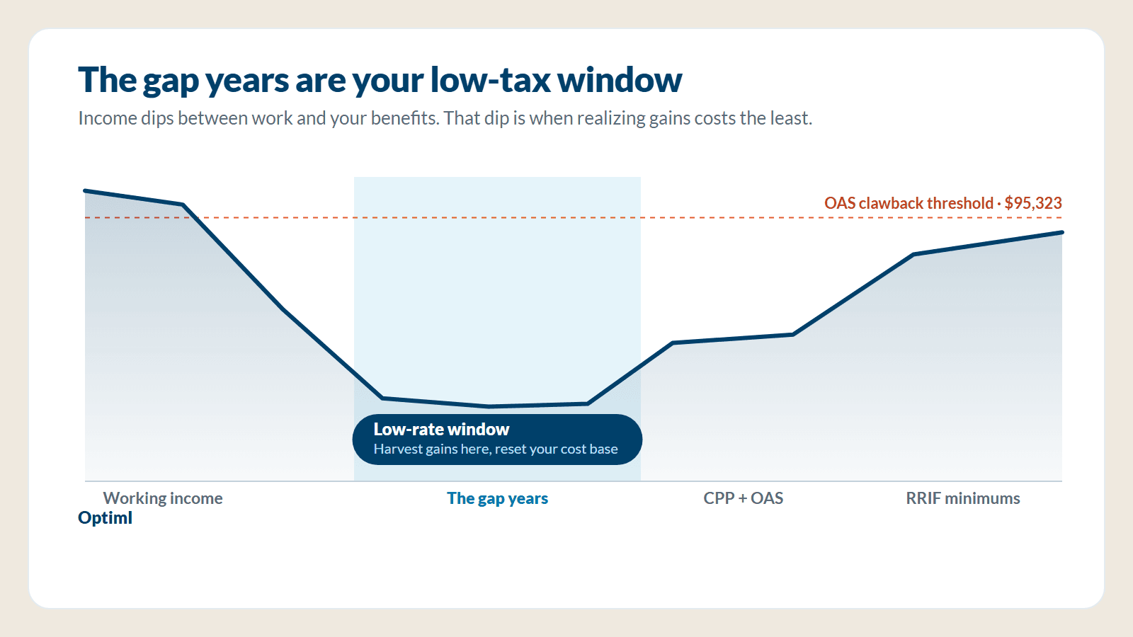 Tax-Gain Harvesting: How to Use a Low-Income Year to Reset Your Cost Base