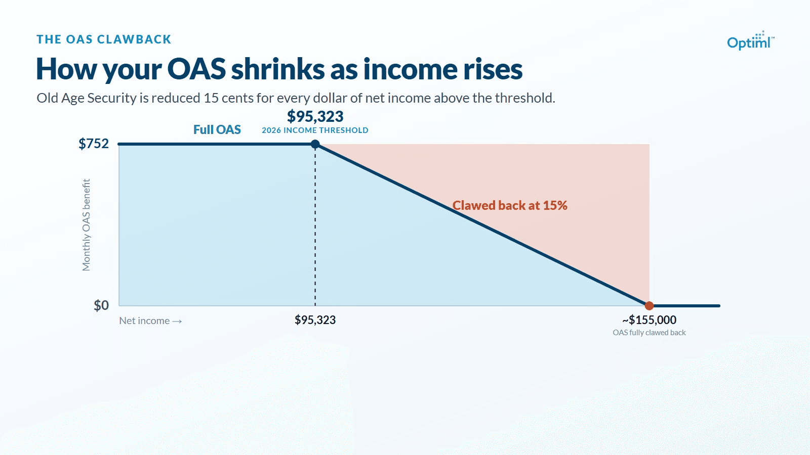 How to Avoid the OAS Clawback in 2026: Thresholds, the 15% Recovery Tax, and Legitimate Ways to Reduce It