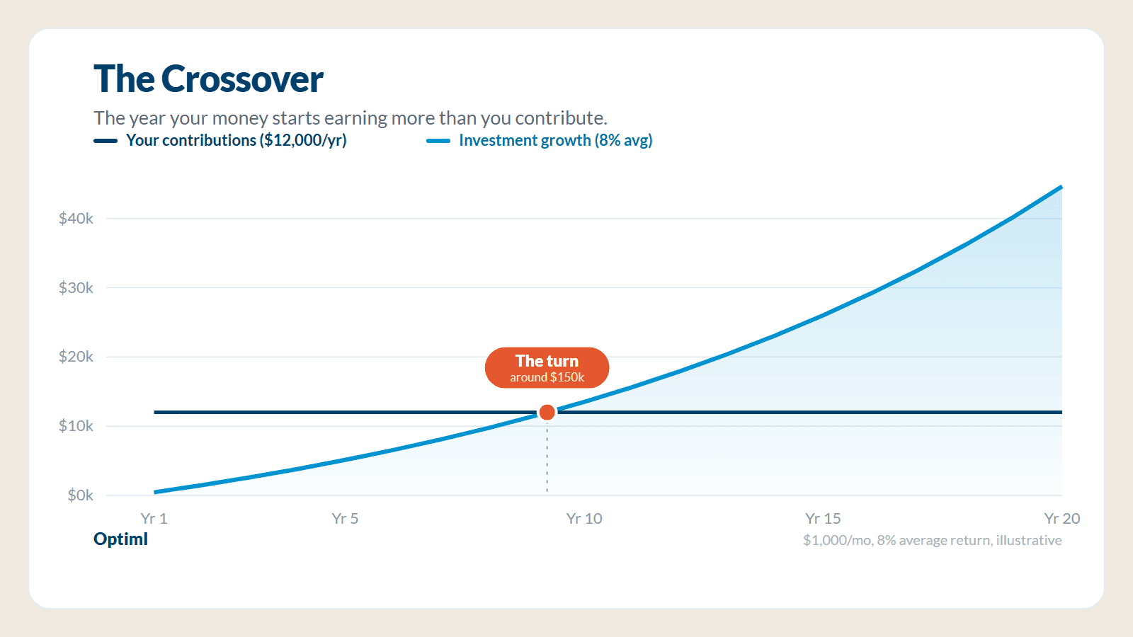 The First $100,000 Is the Hardest: When Your Money Starts Working as Hard as You Do