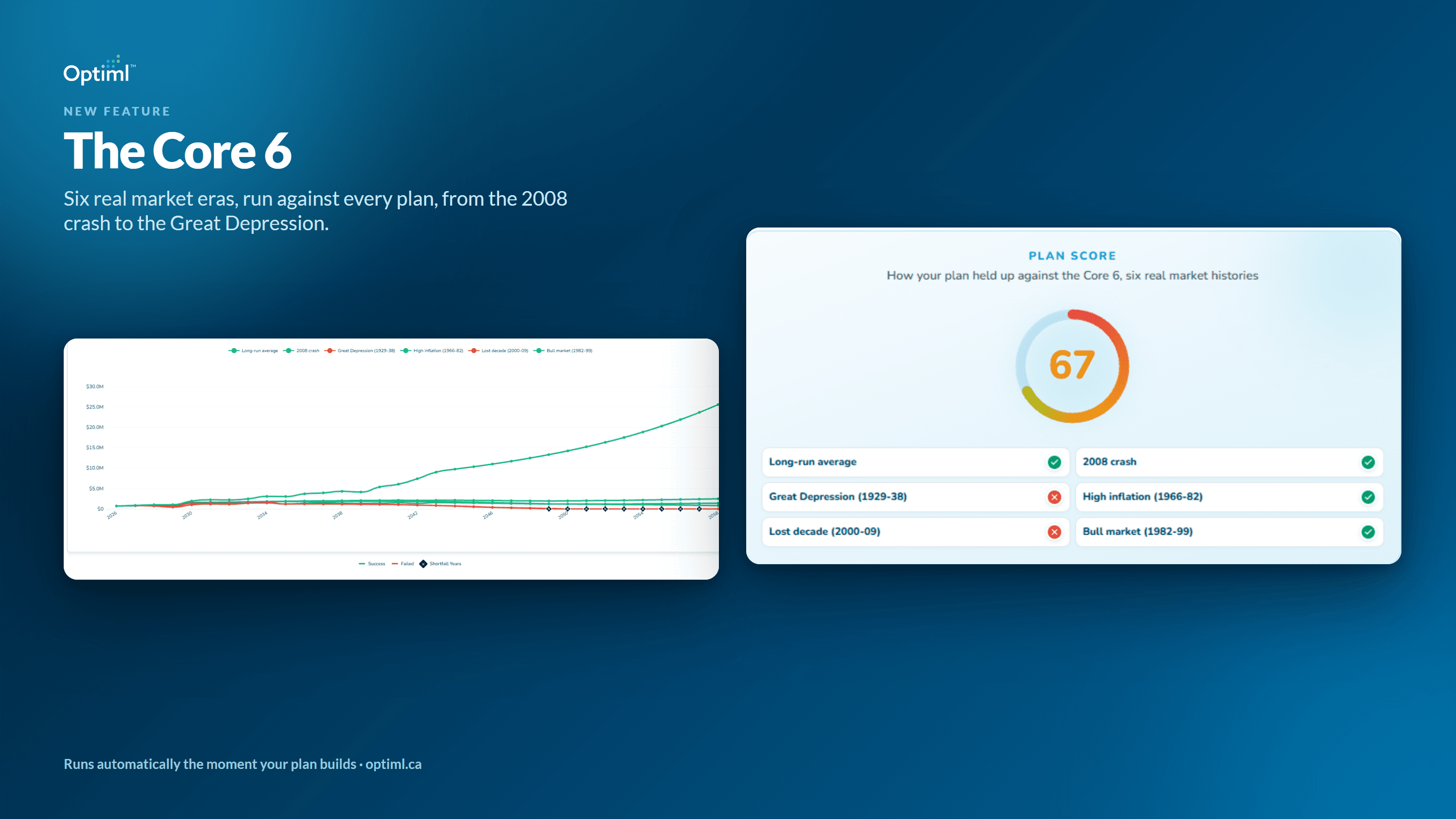 Introducing the Core 6: How Optiml Stress-Tests Every Plan Against Six Real Market Eras
