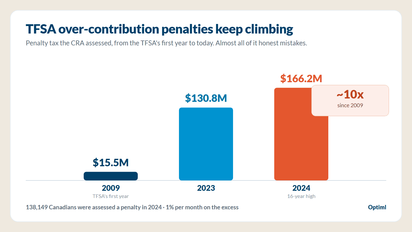 Canada Collected $166 Million on TFSA Mistakes It Could Have Prevented