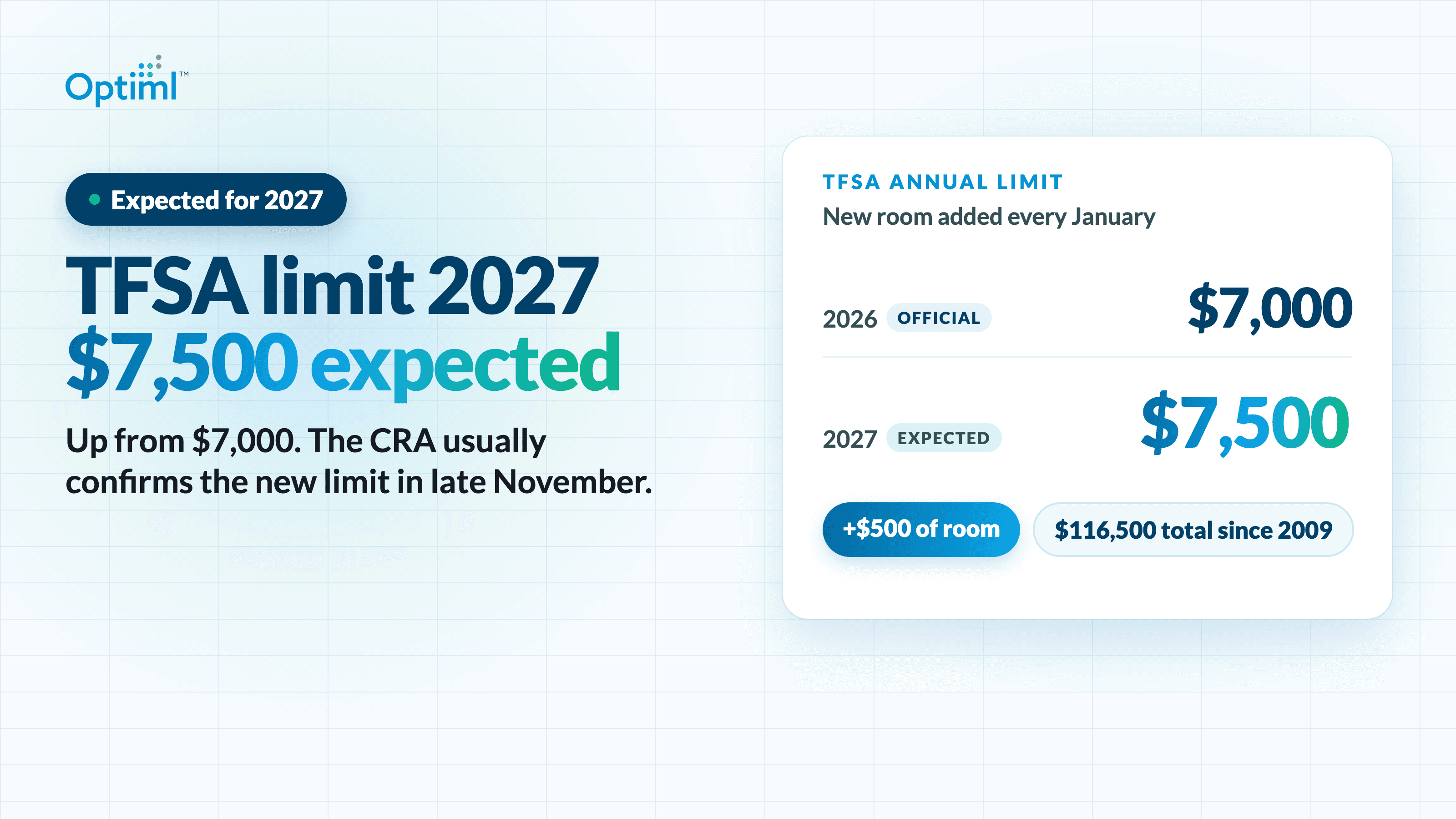 TFSA Contribution Limit 2027: $7,500 Expected, Plus Every Limit Since 2009