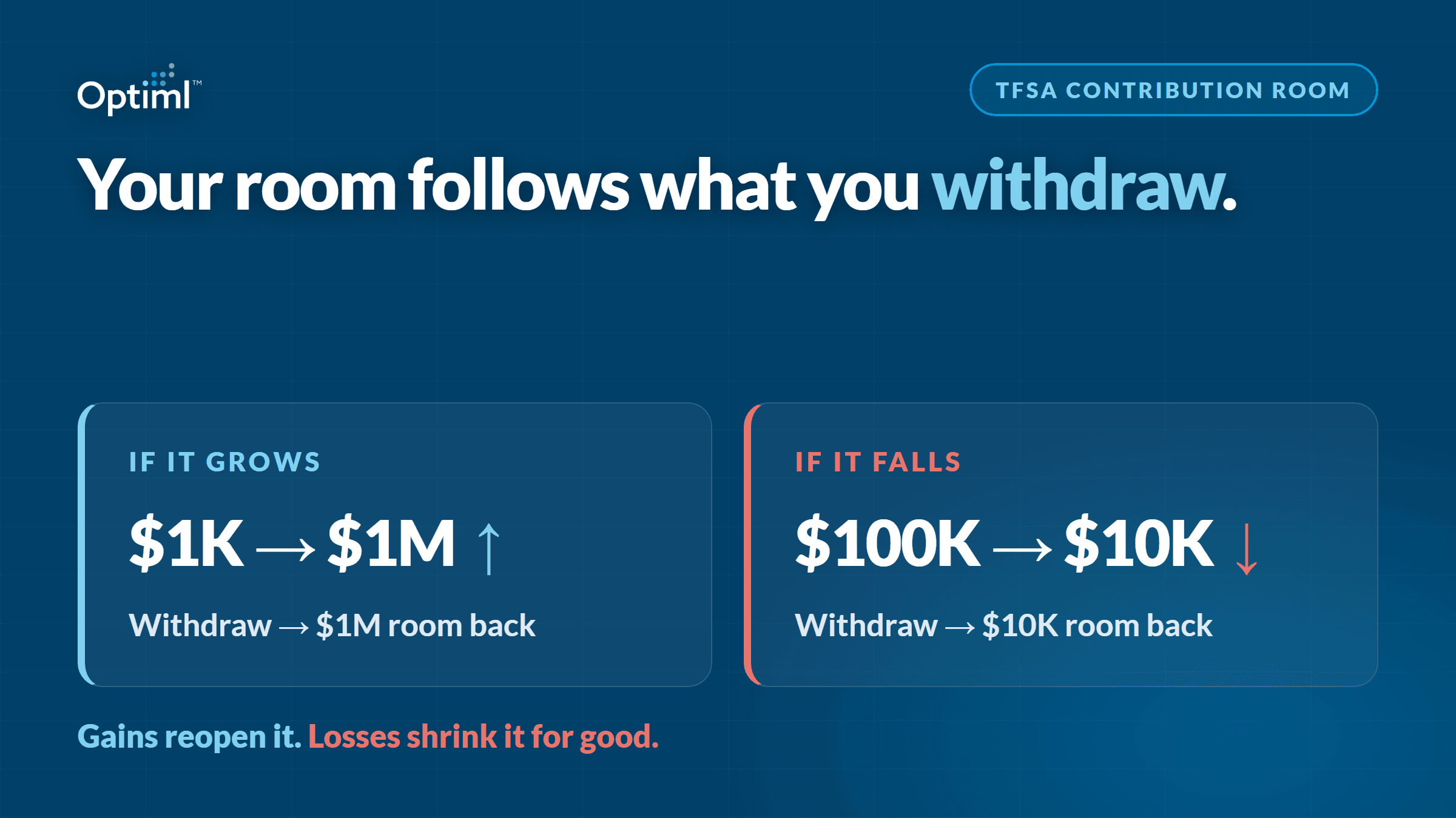 How TFSA Contribution Room Actually Works (The Rule Most Canadians Get Wrong)