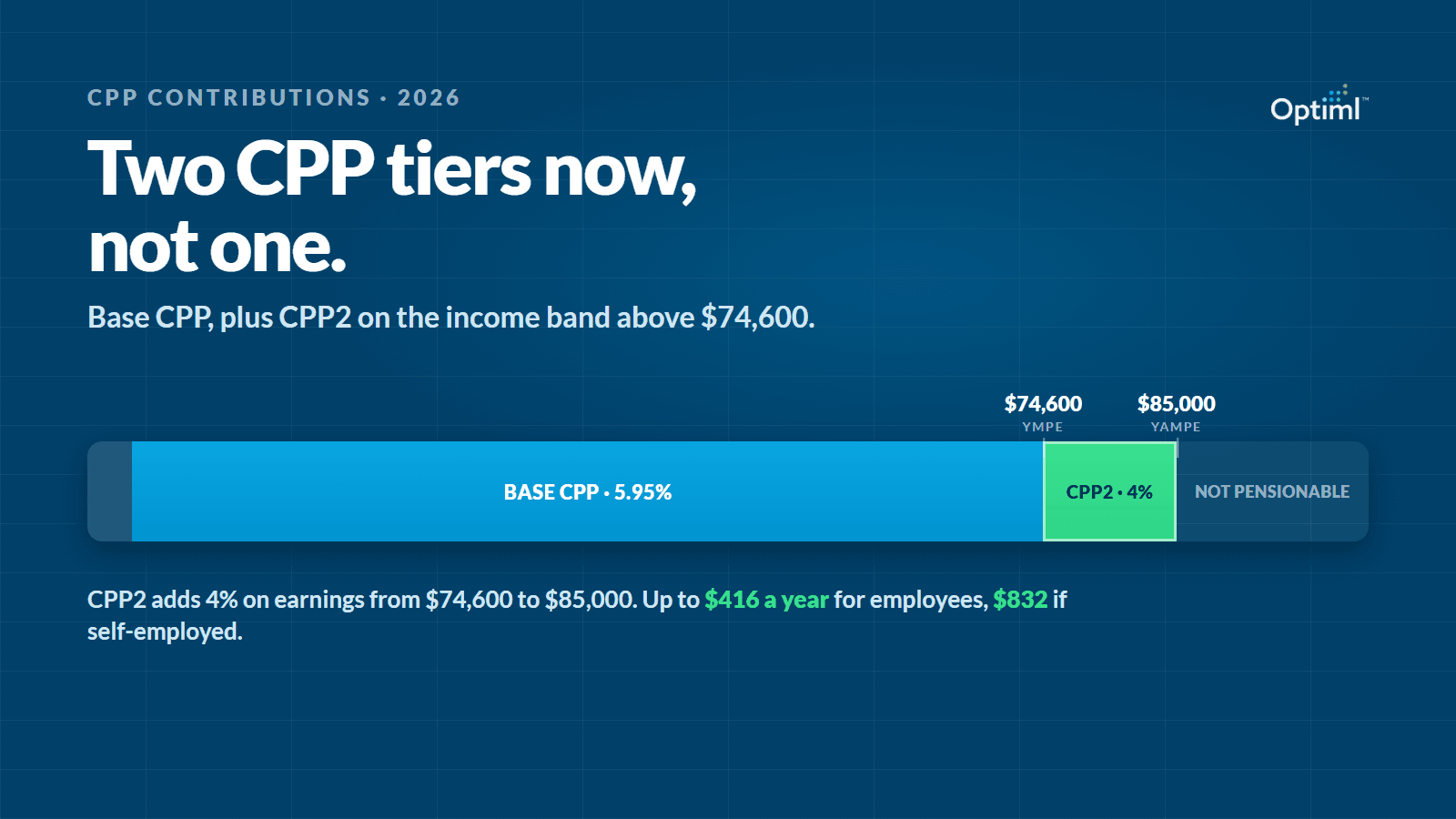 CPP2 Explained: What It Is, Who Pays It, and What It Buys You in Retirement